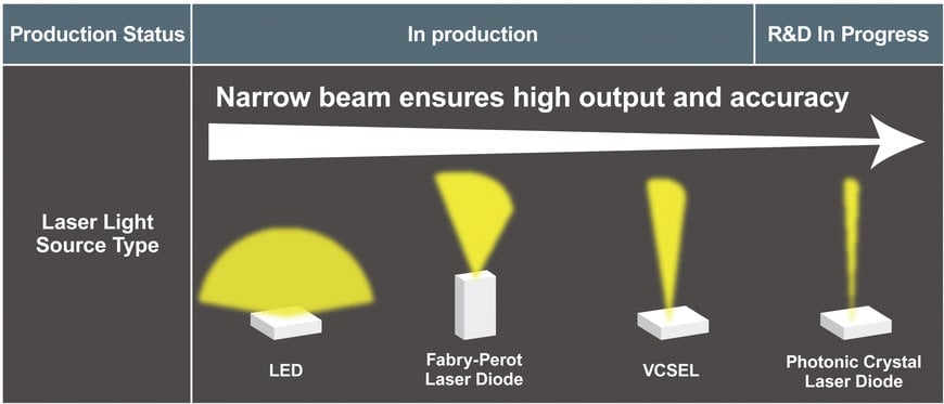 New VCSEL Module Technology: Increasing the Output of Spatial Recognition and Ranging Systems by 30%